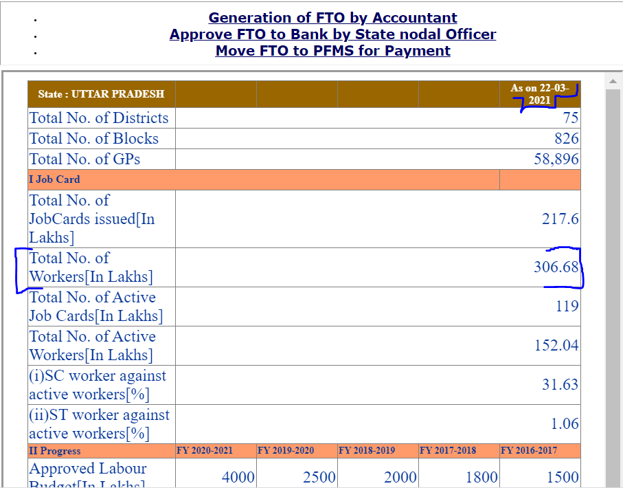 सीएम योगी द्वारा प्रतिदिन 30 लाख रोजगार दिए गए 