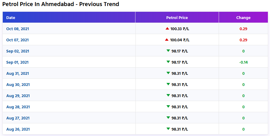 પેટ્રોલ-ડીઝલના ભાવ