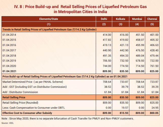Fact Check: ಮನೆ ಬಳಕೆ ಅಡುಗೆ ಅನಿಲಕ್ಕೆ ರಾಜ್ಯ ಸರ್ಕಾರದಿಂದ ಶೇ.55 ತೆರಿಗೆ ಹಾಕುವುದು ನಿಜವೇ?
