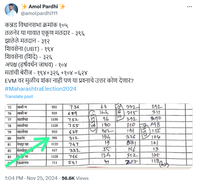 Explainer: कन्नड मतदारसंघाचा निकाल आणि आकडेवारीत घोळ झाल्याच्या आरोपावरून तापलेले राजकारण नेमके काय आहे? जाणून घेऊयात