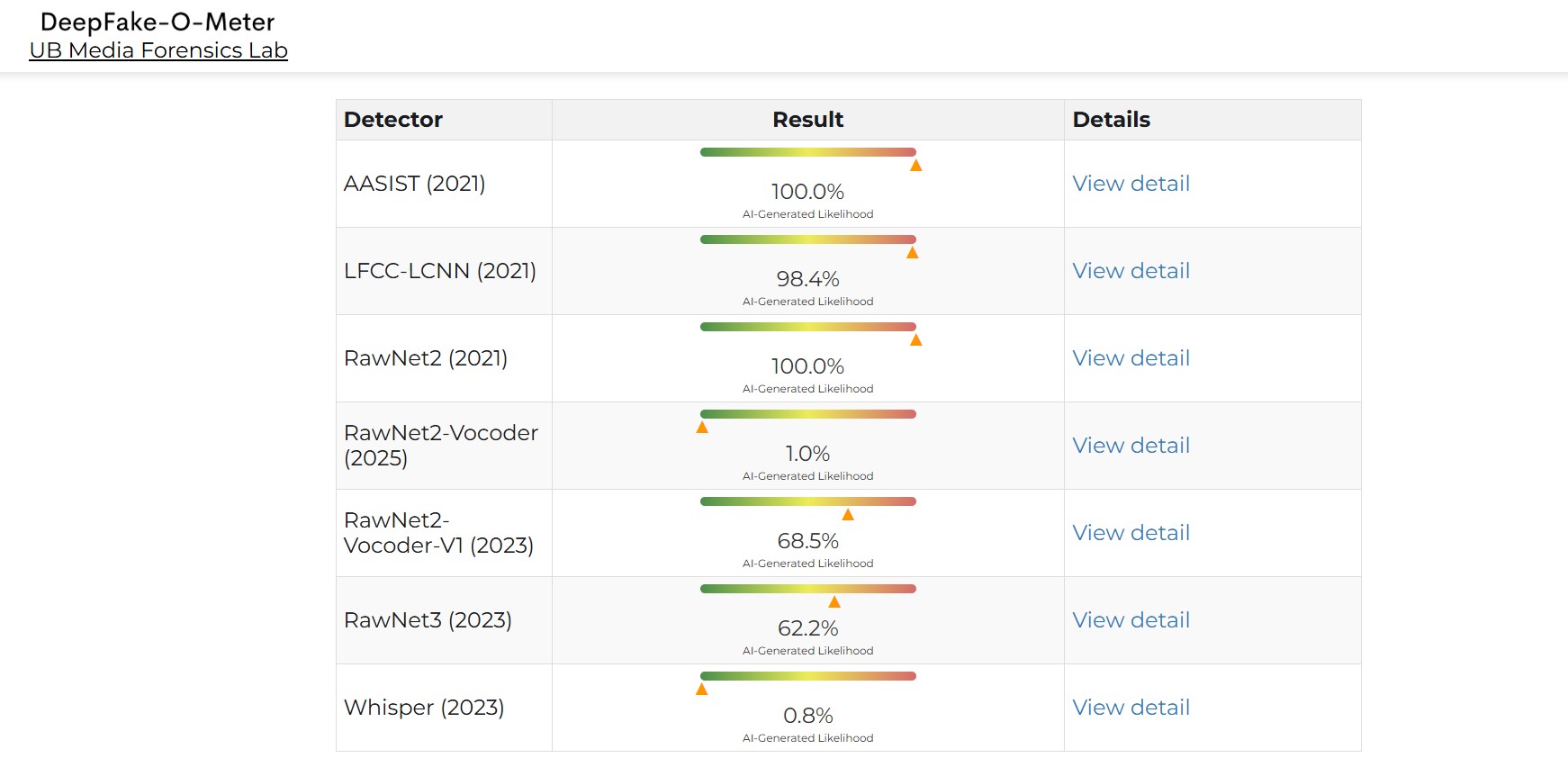 
Screengrab from Deepfake-O-Meter tool
