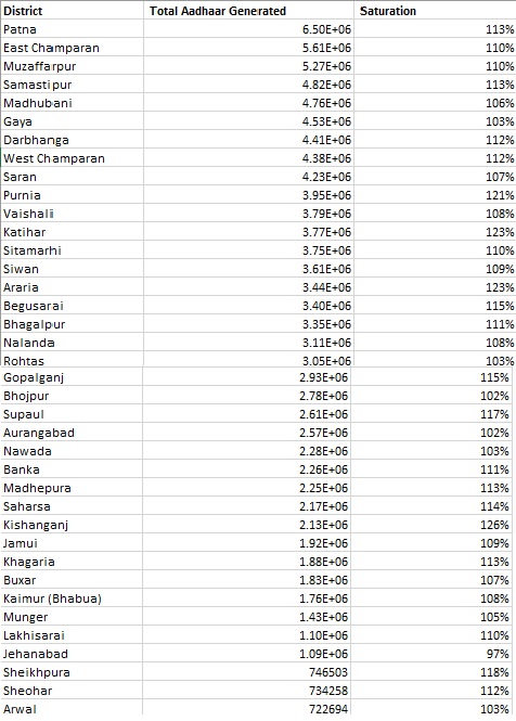 बिहारच्या मुस्लिमबहुल जिल्ह्यांमध्ये आधार कार्डचे ओव्हर सॅच्युरेशन झाले आहे का? व्हायरल दाव्याबद्दल आम्हाला हे आढळले