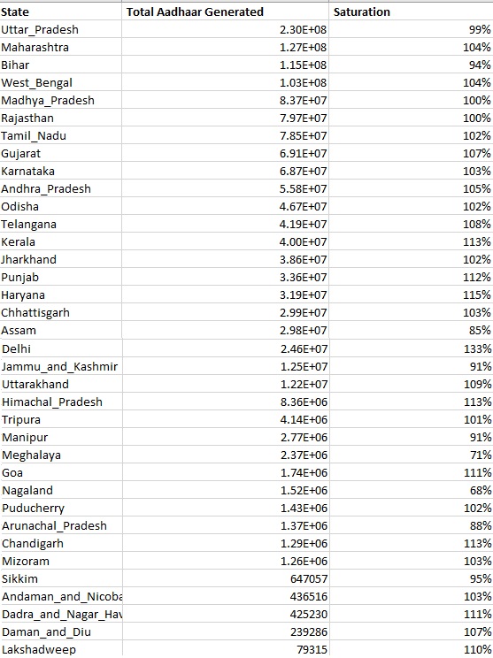 बिहारच्या मुस्लिमबहुल जिल्ह्यांमध्ये आधार कार्डचे ओव्हर सॅच्युरेशन झाले आहे का? व्हायरल दाव्याबद्दल आम्हाला हे आढळले
