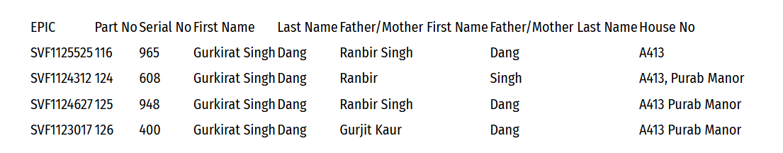 "व्होट चोरी" या विषयावर पत्रकार परिषदेत राहुल गांधींनी महादेवपुराबद्दल केलेल्या दाव्यांवर आम्हाला हे आढळले
