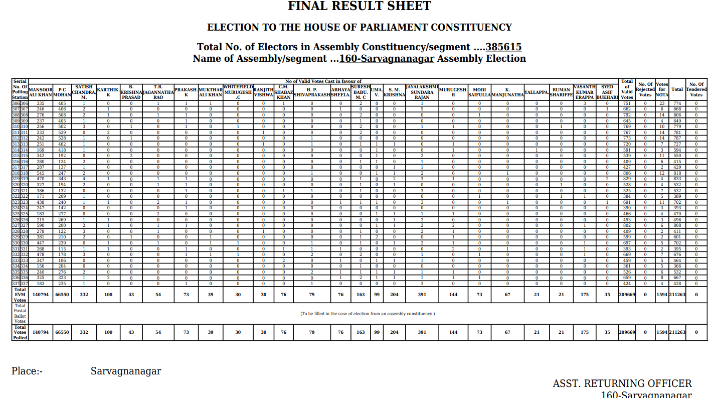 "व्होट चोरी" या विषयावर पत्रकार परिषदेत राहुल गांधींनी महादेवपुराबद्दल केलेल्या दाव्यांवर आम्हाला हे आढळले