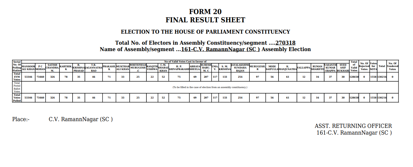 "व्होट चोरी" या विषयावर पत्रकार परिषदेत राहुल गांधींनी महादेवपुराबद्दल केलेल्या दाव्यांवर आम्हाला हे आढळले