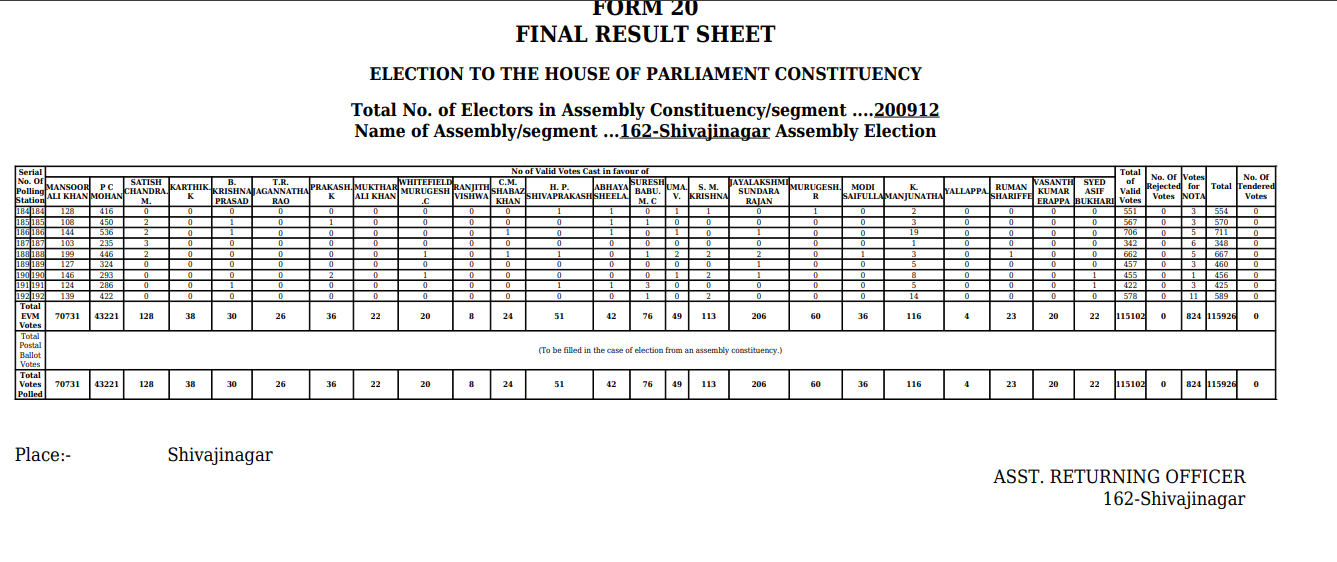 "व्होट चोरी" या विषयावर पत्रकार परिषदेत राहुल गांधींनी महादेवपुराबद्दल केलेल्या दाव्यांवर आम्हाला हे आढळले