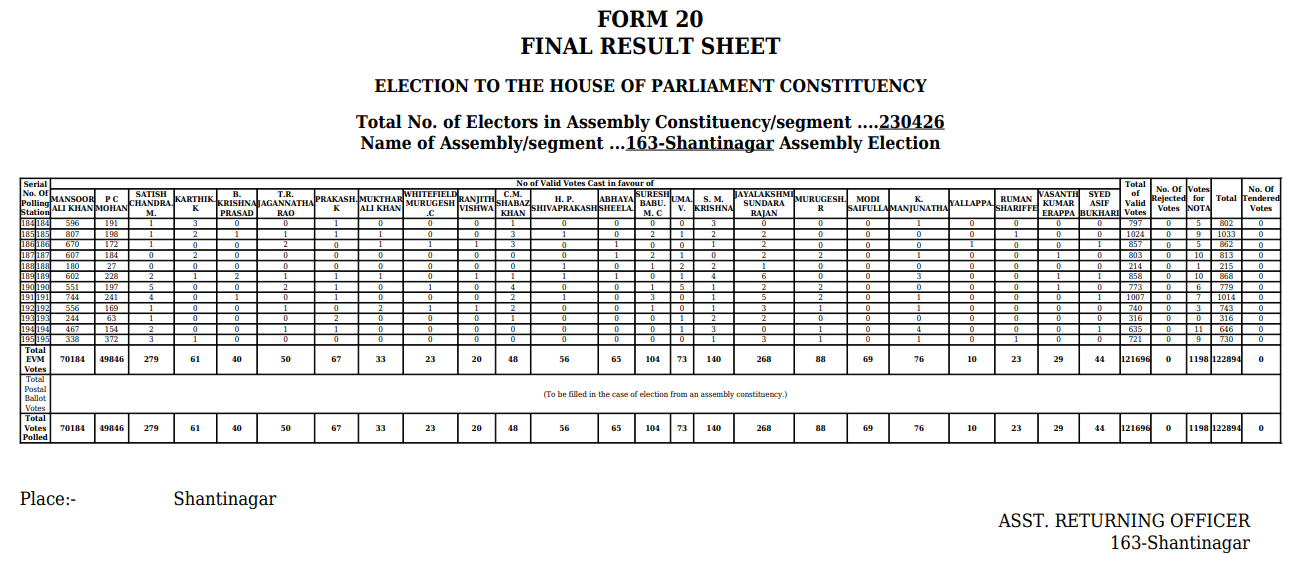 "व्होट चोरी" या विषयावर पत्रकार परिषदेत राहुल गांधींनी महादेवपुराबद्दल केलेल्या दाव्यांवर आम्हाला हे आढळले