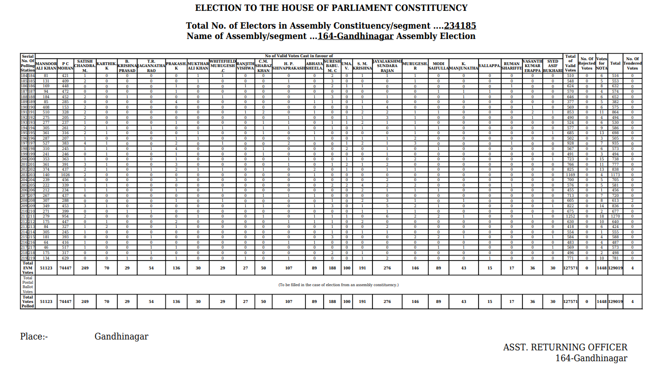 "व्होट चोरी" या विषयावर पत्रकार परिषदेत राहुल गांधींनी महादेवपुराबद्दल केलेल्या दाव्यांवर आम्हाला हे आढळले