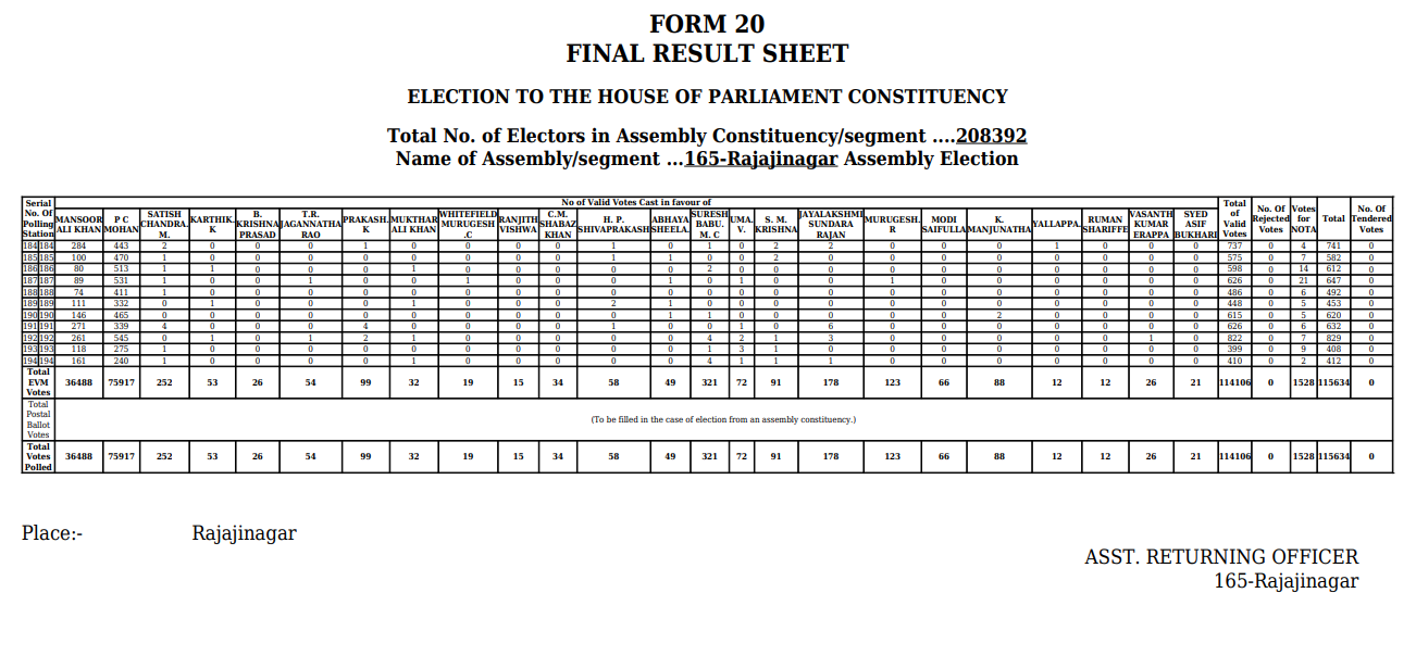 "व्होट चोरी" या विषयावर पत्रकार परिषदेत राहुल गांधींनी महादेवपुराबद्दल केलेल्या दाव्यांवर आम्हाला हे आढळले