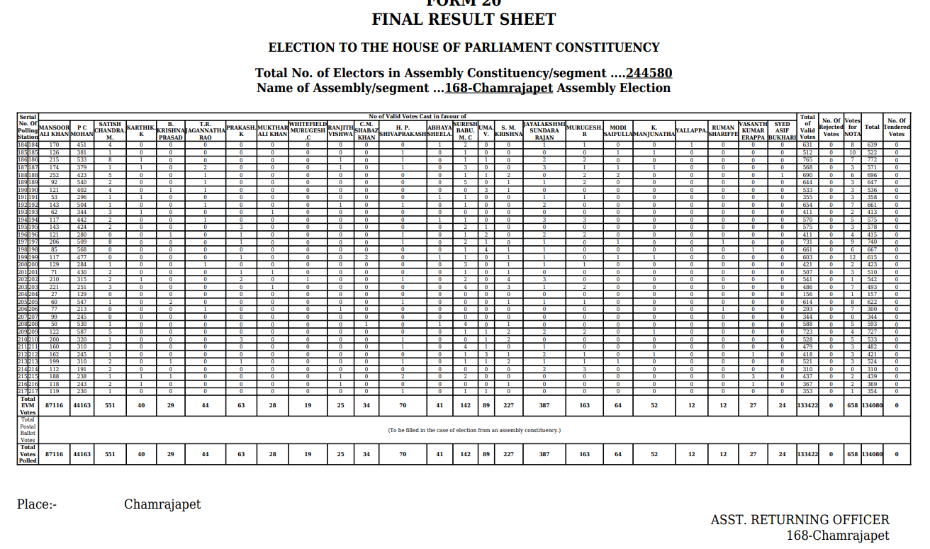 "व्होट चोरी" या विषयावर पत्रकार परिषदेत राहुल गांधींनी महादेवपुराबद्दल केलेल्या दाव्यांवर आम्हाला हे आढळले