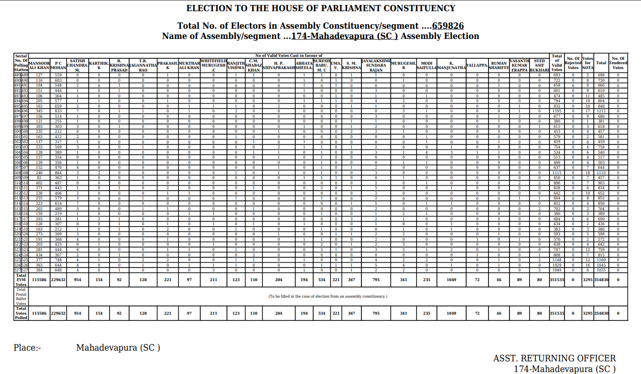 "व्होट चोरी" या विषयावर पत्रकार परिषदेत राहुल गांधींनी महादेवपुराबद्दल केलेल्या दाव्यांवर आम्हाला हे आढळले