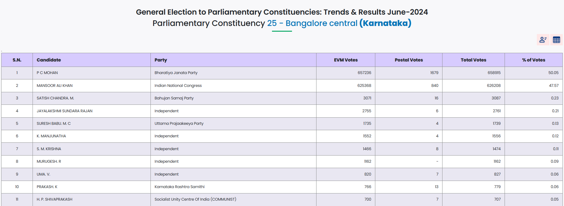 "व्होट चोरी" या विषयावर पत्रकार परिषदेत राहुल गांधींनी महादेवपुराबद्दल केलेल्या दाव्यांवर आम्हाला हे आढळले