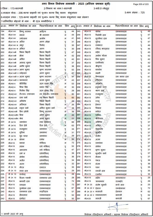 निवडणूक आयोगाच्या मतदार यादीत एक व्यक्ती ४२ मतदारांचा बाप आहे? सत्य जाणून घ्या