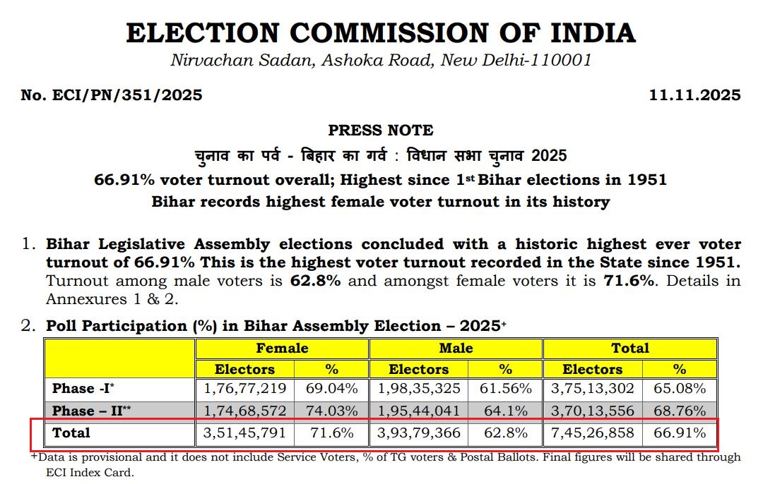 बिहार निवडणुकीत मतदारांच्या संख्येपेक्षा जास्त मतदान झाले हा दावा दिशाभूल करणारा आहे