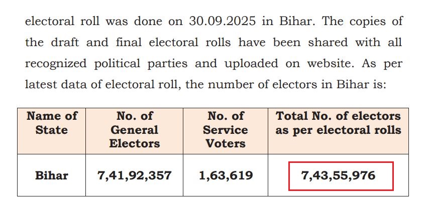 बिहार निवडणुकीत मतदारांच्या संख्येपेक्षा जास्त मतदान झाले हा दावा दिशाभूल करणारा आहे