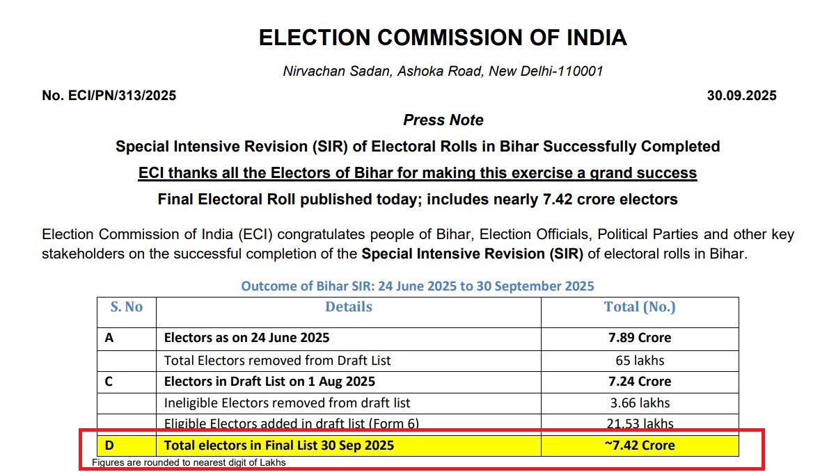 बिहार निवडणुकीत मतदारांच्या संख्येपेक्षा जास्त मतदान झाले हा दावा दिशाभूल करणारा आहे