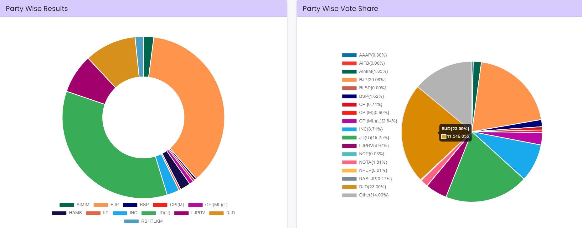 बिहार निवडणुकीत मतदारांच्या संख्येपेक्षा जास्त मतदान झाले हा दावा दिशाभूल करणारा आहे