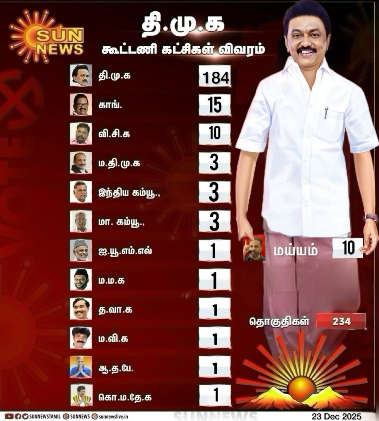 2026 சட்டமன்ற தேர்தலுக்கான திமுக கூட்டணி தொகுதி பங்கீடு என்று பரவும் நியூஸ்கார்டு.